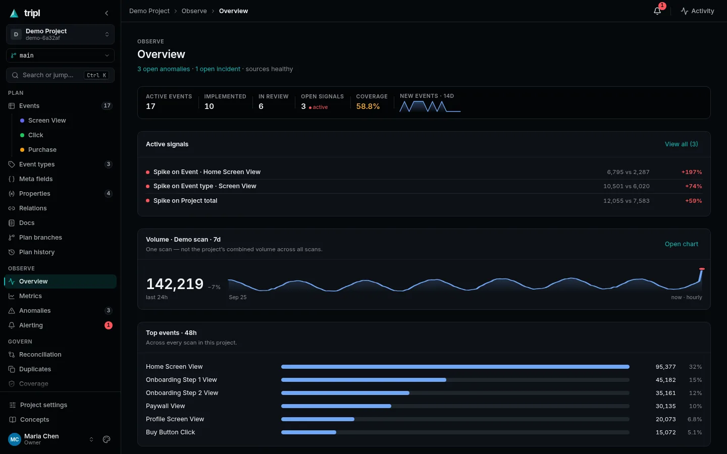 A tripl project's Overview: open signals, plan coverage, a week of volume and the busiest events